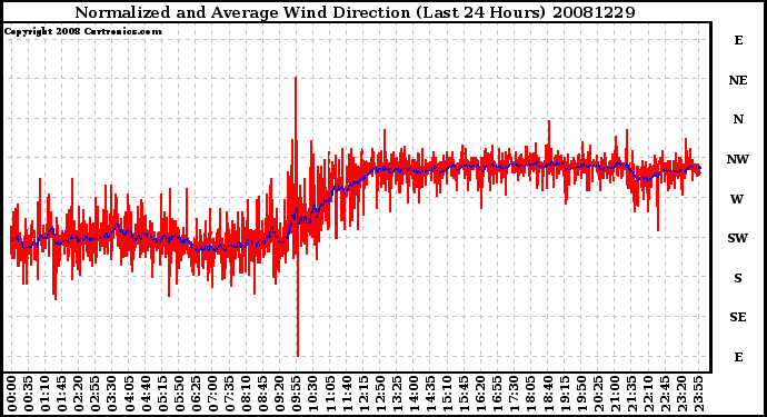 Milwaukee Weather Normalized and Average Wind Direction (Last 24 Hours)