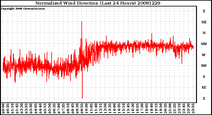 Milwaukee Weather Normalized Wind Direction (Last 24 Hours)