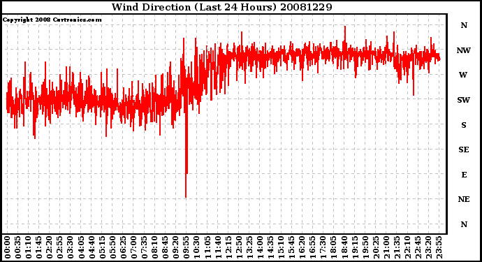 Milwaukee Weather Wind Direction (Last 24 Hours)