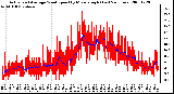 Milwaukee Weather Actual and Average Wind Speed by Minute mph (Last 24 Hours)