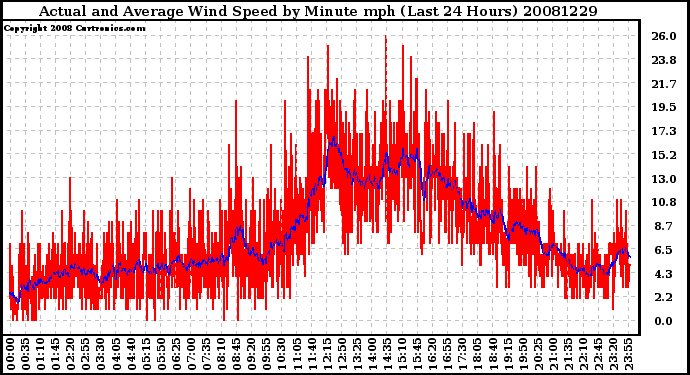 Milwaukee Weather Actual and Average Wind Speed by Minute mph (Last 24 Hours)