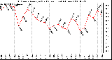 Milwaukee Weather 10 Minute Average Wind Speed (Last 4 Hours)