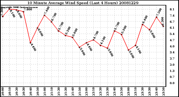 Milwaukee Weather 10 Minute Average Wind Speed (Last 4 Hours)