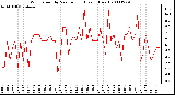 Milwaukee Weather Wind Speed by Minute mph (Last 1 Hour)