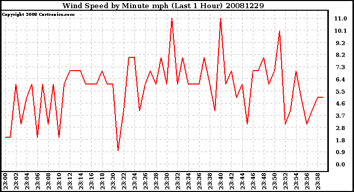 Milwaukee Weather Wind Speed by Minute mph (Last 1 Hour)