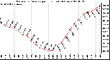 Milwaukee Weather Barometric Pressure per Hour (Last 24 Hours)