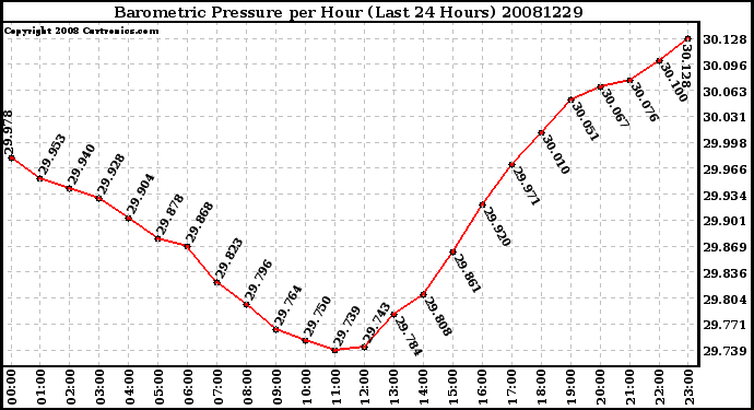 Milwaukee Weather Barometric Pressure per Hour (Last 24 Hours)