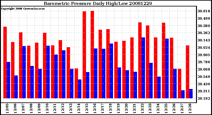 Milwaukee Weather Barometric Pressure Daily High/Low