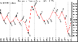 Milwaukee Weather Barometric Pressure Daily High