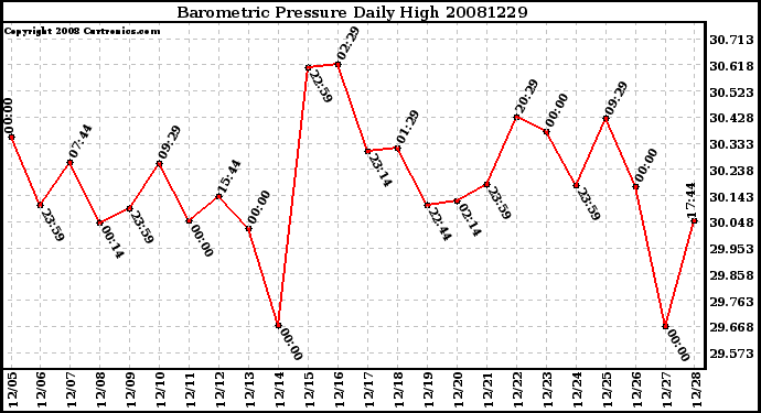 Milwaukee Weather Barometric Pressure Daily High