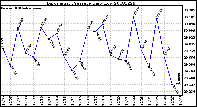 Milwaukee Weather Barometric Pressure Daily Low