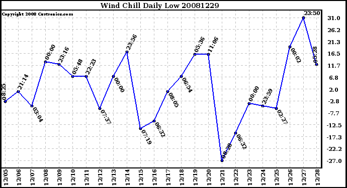 Milwaukee Weather Wind Chill Daily Low