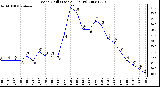 Milwaukee Weather Wind Chill (Last 24 Hours)