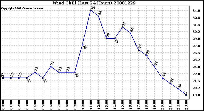 Milwaukee Weather Wind Chill (Last 24 Hours)