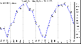 Milwaukee Weather Wind Chill Monthly Low