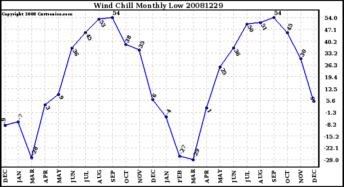 Milwaukee Weather Wind Chill Monthly Low