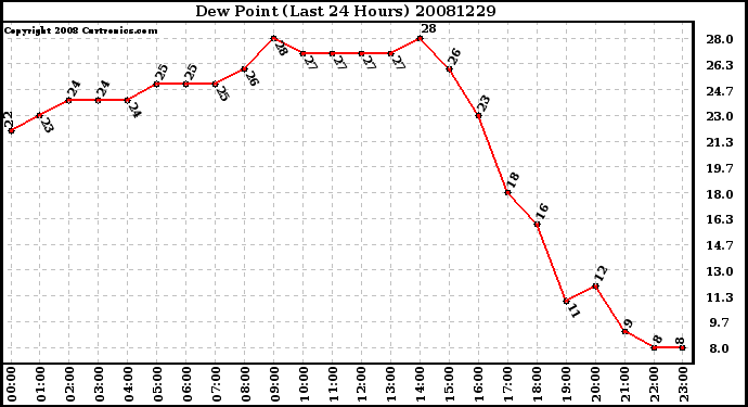 Milwaukee Weather Dew Point (Last 24 Hours)