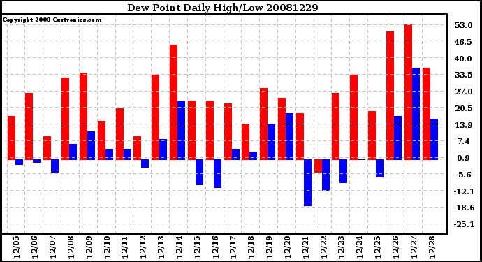 Milwaukee Weather Dew Point Daily High/Low