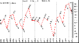 Milwaukee Weather Dew Point Daily High