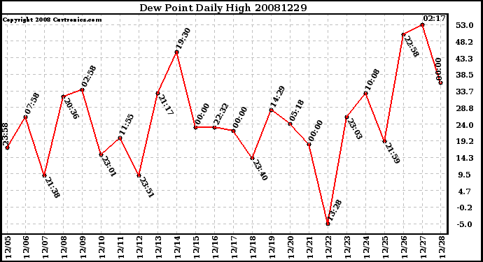 Milwaukee Weather Dew Point Daily High