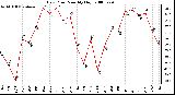 Milwaukee Weather Dew Point Monthly High