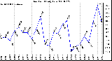 Milwaukee Weather Dew Point Daily Low