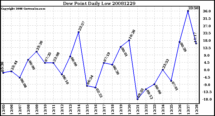 Milwaukee Weather Dew Point Daily Low