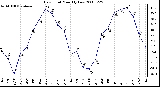 Milwaukee Weather Dew Point Monthly Low