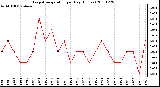 Milwaukee Weather Evapotranspiration per Day (Inches)