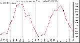 Milwaukee Weather Evapotranspiration per Month (Inches)