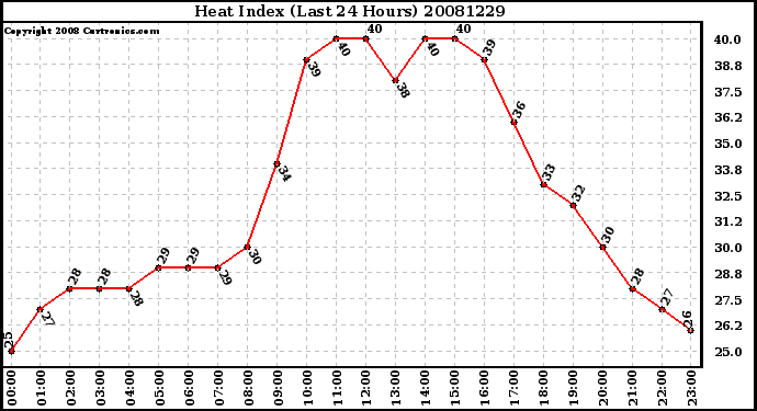 Milwaukee Weather Heat Index (Last 24 Hours)