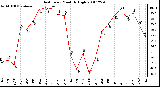 Milwaukee Weather Heat Index Monthly High