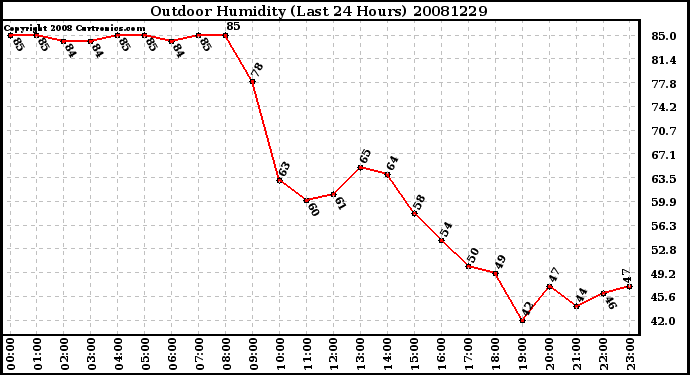 Milwaukee Weather Outdoor Humidity (Last 24 Hours)