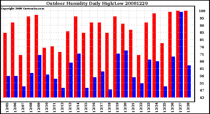 Milwaukee Weather Outdoor Humidity Daily High/Low