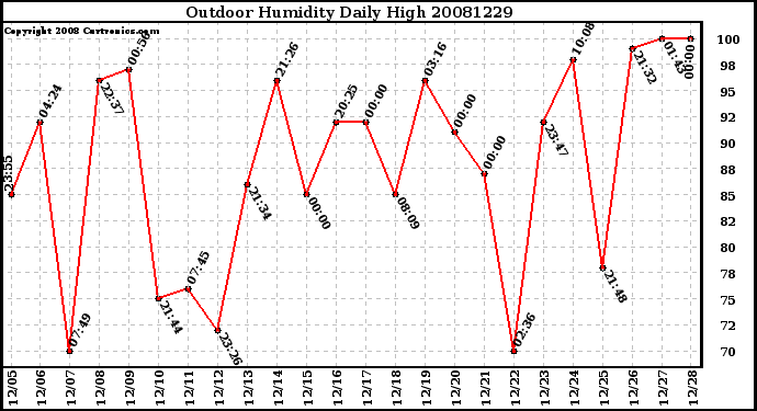 Milwaukee Weather Outdoor Humidity Daily High