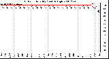 Milwaukee Weather Outdoor Humidity Monthly High