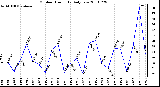 Milwaukee Weather Outdoor Humidity Daily Low