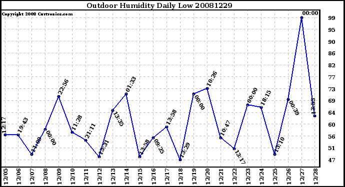 Milwaukee Weather Outdoor Humidity Daily Low