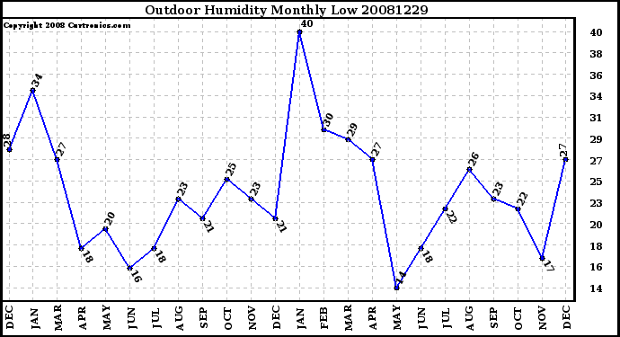 Milwaukee Weather Outdoor Humidity Monthly Low