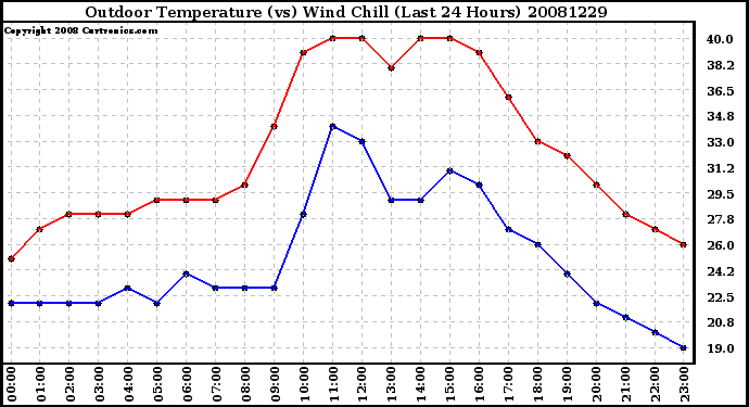 Milwaukee Weather Outdoor Temperature (vs) Wind Chill (Last 24 Hours)