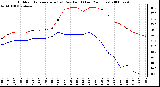 Milwaukee Weather Outdoor Temperature (vs) Dew Point (Last 24 Hours)