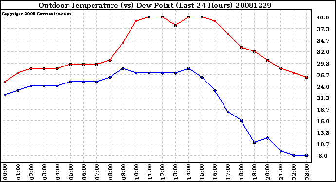 Milwaukee Weather Outdoor Temperature (vs) Dew Point (Last 24 Hours)