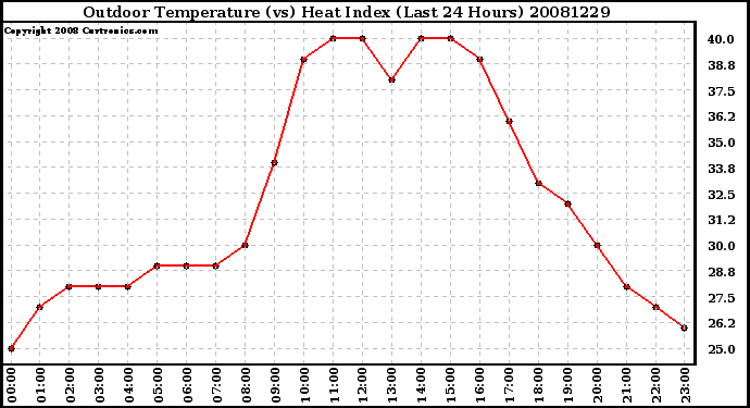 Milwaukee Weather Outdoor Temperature (vs) Heat Index (Last 24 Hours)