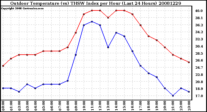 Milwaukee Weather Outdoor Temperature (vs) THSW Index per Hour (Last 24 Hours)