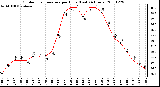 Milwaukee Weather Outdoor Temperature per Hour (Last 24 Hours)