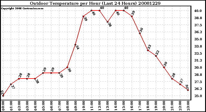 Milwaukee Weather Outdoor Temperature per Hour (Last 24 Hours)