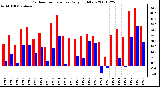 Milwaukee Weather Outdoor Temperature Daily High/Low