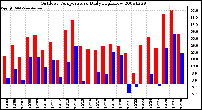 Milwaukee Weather Outdoor Temperature Daily High/Low