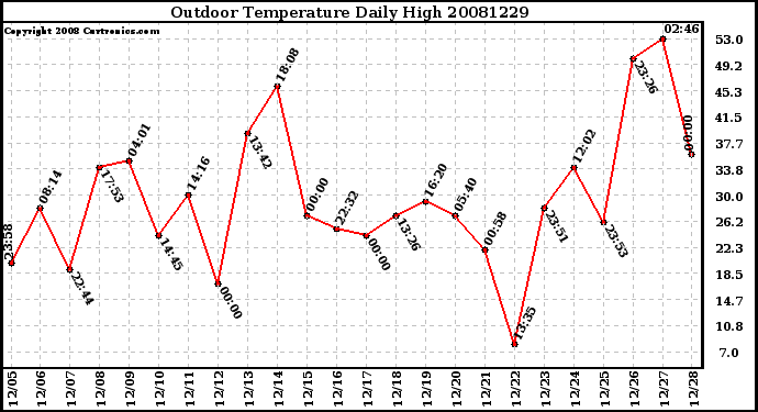 Milwaukee Weather Outdoor Temperature Daily High