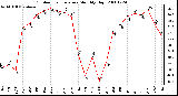 Milwaukee Weather Outdoor Temperature Monthly High